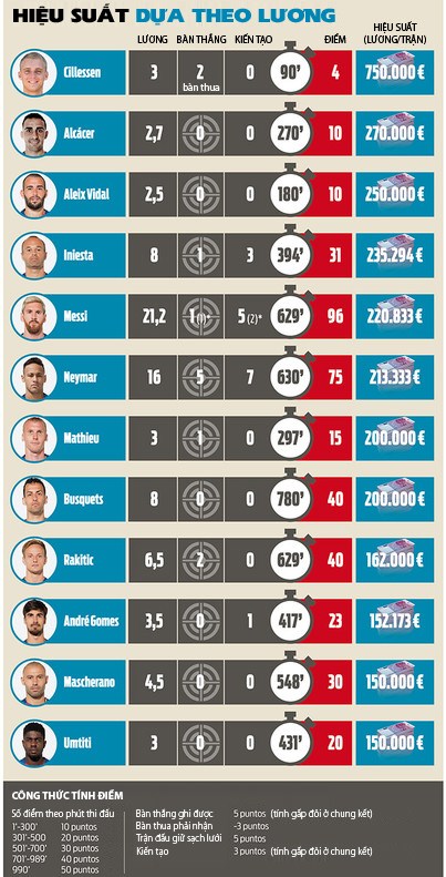 rendimiento-los-jugadores-del-barca-segun-salario-14757787489841476000945